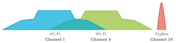 Zigbee channel plan
