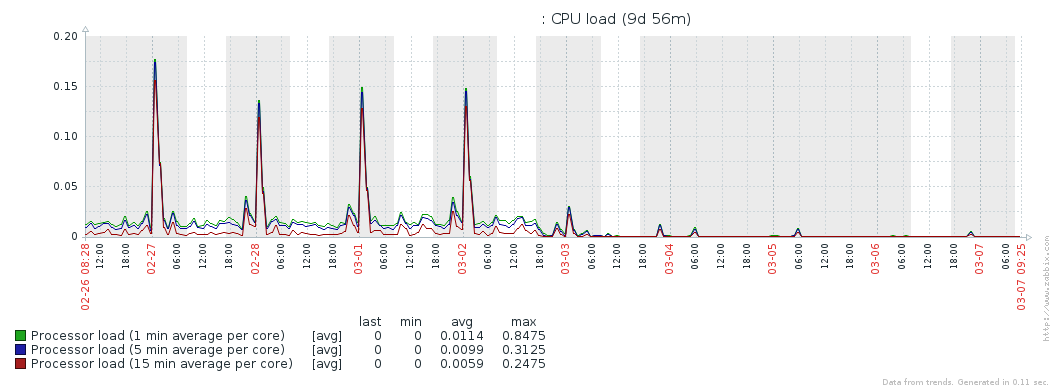 Graph showing drop in load